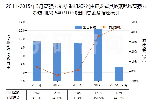 2011-2015年3月高強力紗紡制機織物(由尼龍或其他聚酰胺高強力紗紡制的)(54071010)出口總額及增速統(tǒng)計 2011-2015年3月高強力紗紡制機織物(由尼龍或其他聚酰胺高強力紗紡制的)(54071010)出口總額及增速統(tǒng)計